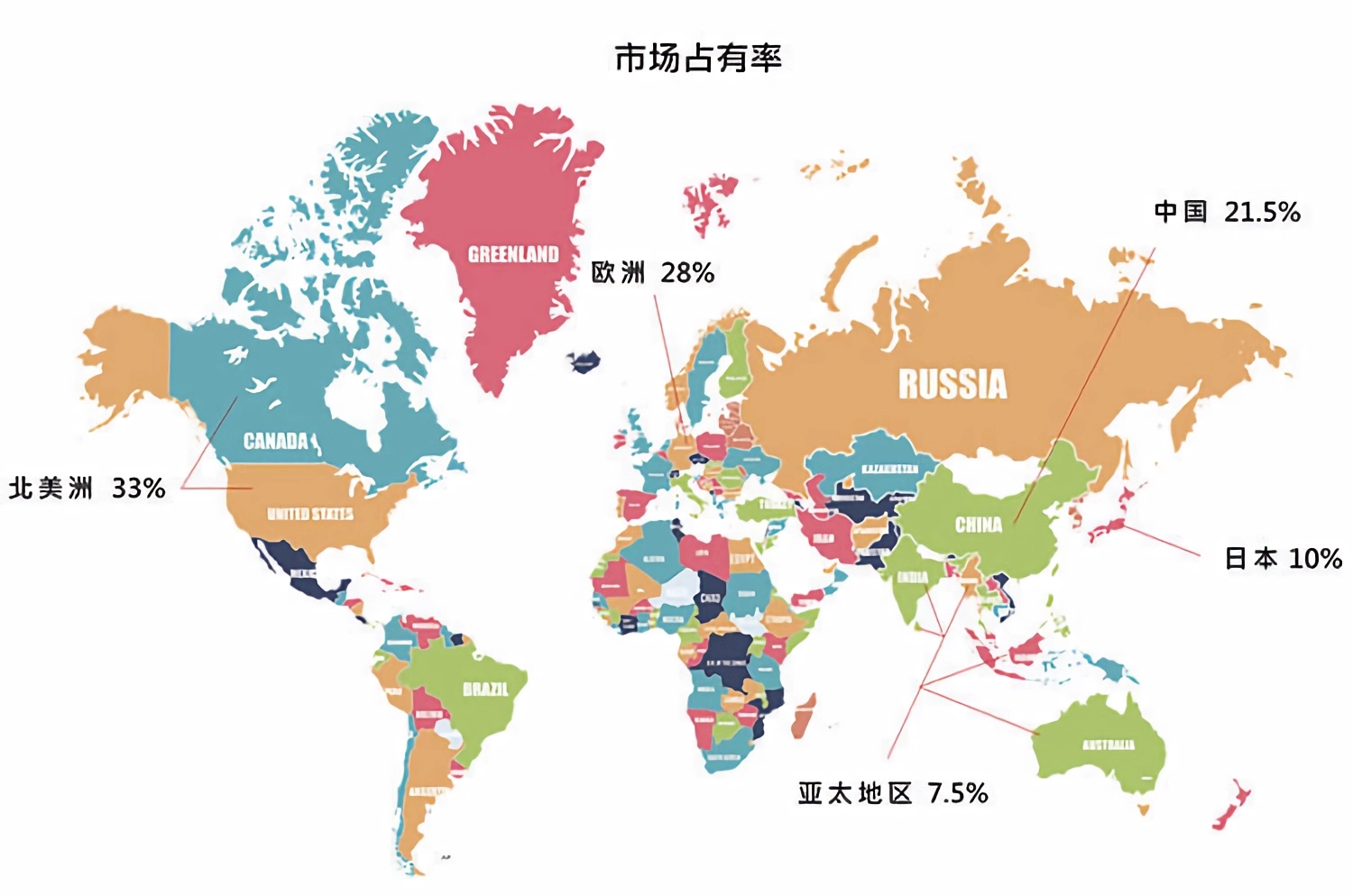市场占有率